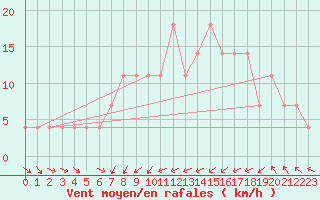 Courbe de la force du vent pour Idar-Oberstein