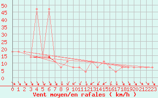 Courbe de la force du vent pour Moenichkirchen