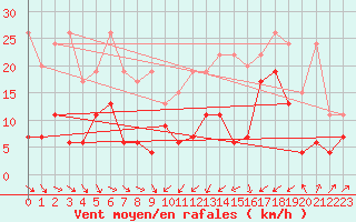 Courbe de la force du vent pour Interlaken