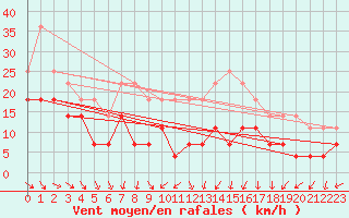 Courbe de la force du vent pour Cotnari