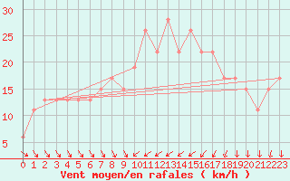 Courbe de la force du vent pour Topcliffe Royal Air Force Base