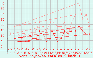 Courbe de la force du vent pour Arjeplog