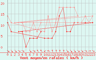 Courbe de la force du vent pour Kuggoren