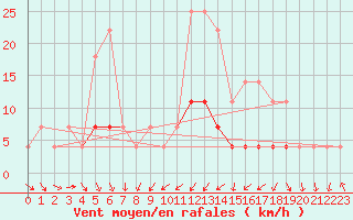 Courbe de la force du vent pour Baisoara