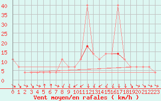 Courbe de la force du vent pour Sjenica