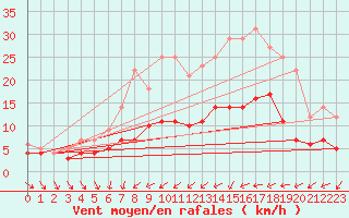 Courbe de la force du vent pour Quickborn