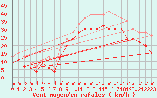 Courbe de la force du vent pour Inverbervie