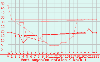 Courbe de la force du vent pour Valke-Maarja