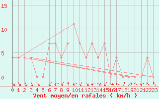 Courbe de la force du vent pour Turi
