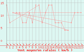 Courbe de la force du vent pour Moenichkirchen