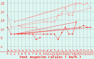 Courbe de la force du vent pour Pobra de Trives, San Mamede