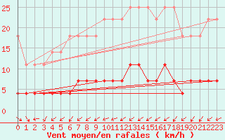 Courbe de la force du vent pour Kempten