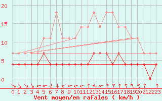 Courbe de la force du vent pour Kittila Kk