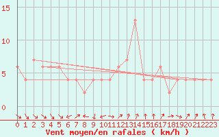 Courbe de la force du vent pour Cardinham