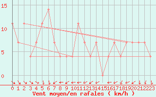 Courbe de la force du vent pour Eisenstadt