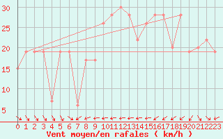 Courbe de la force du vent pour Capo Bellavista