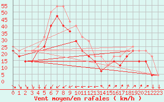 Courbe de la force du vent pour Torungen Fyr