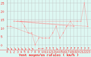 Courbe de la force du vent pour Rax / Seilbahn-Bergstat