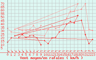 Courbe de la force du vent pour La Dle (Sw)