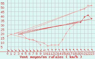 Courbe de la force du vent pour Inverbervie