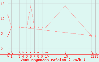 Courbe de la force du vent pour Tanabru