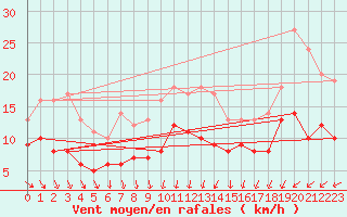 Courbe de la force du vent pour Soltau