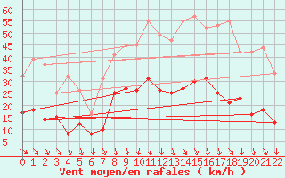 Courbe de la force du vent pour Aubenas - Lanas (07)