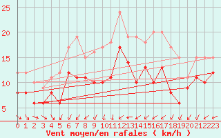 Courbe de la force du vent pour Neu Ulrichstein