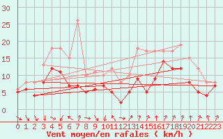 Courbe de la force du vent pour Dijon / Longvic (21)