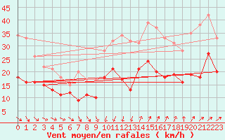 Courbe de la force du vent pour Montpellier (34)
