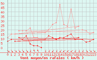 Courbe de la force du vent pour Mcon (71)