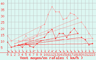 Courbe de la force du vent pour Brive-Souillac (19)