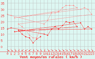 Courbe de la force du vent pour Ile d