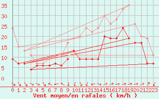 Courbe de la force du vent pour Lorient (56)