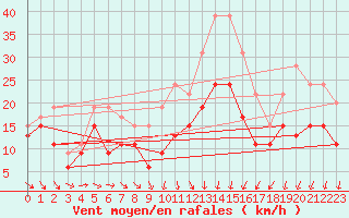 Courbe de la force du vent pour Montpellier (34)