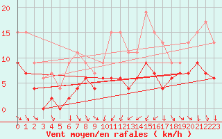 Courbe de la force du vent pour Mcon (71)