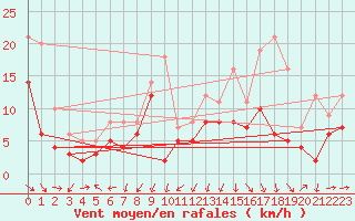 Courbe de la force du vent pour Warburg