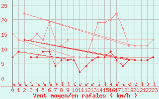 Courbe de la force du vent pour Toulouse-Blagnac (31)