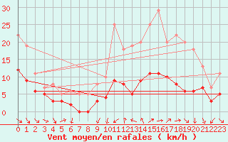 Courbe de la force du vent pour Nevers (58)