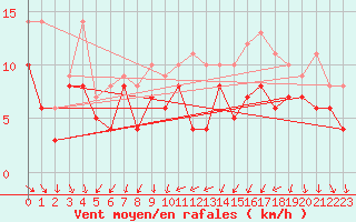 Courbe de la force du vent pour Dijon / Longvic (21)