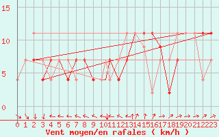 Courbe de la force du vent pour Beja