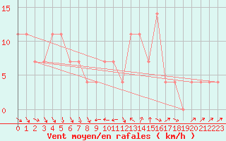 Courbe de la force du vent pour Asikkala Pulkkilanharju