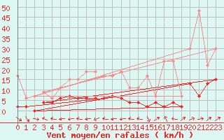 Courbe de la force du vent pour Ble - Binningen (Sw)