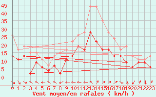 Courbe de la force du vent pour Marignane (13)