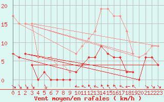 Courbe de la force du vent pour Mcon (71)