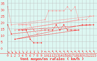 Courbe de la force du vent pour Weinbiet