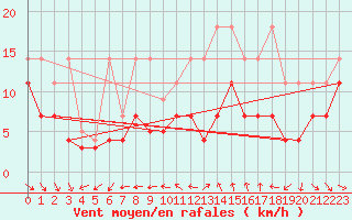Courbe de la force du vent pour Constance (All)