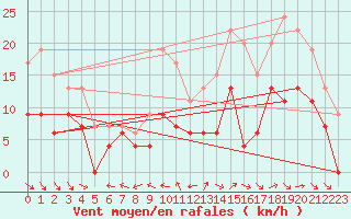 Courbe de la force du vent pour Aurillac (15)