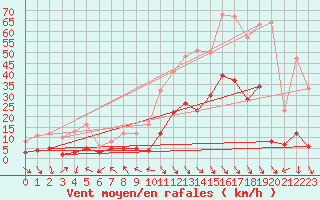 Courbe de la force du vent pour Murs (84)