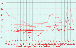 Courbe de la force du vent pour Roanne (42)